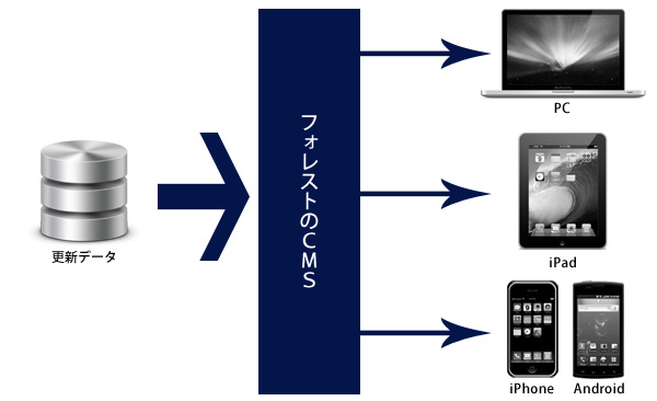 CMSを使用したPC、iPad、iPhone、Androidへの一括反映イメージ